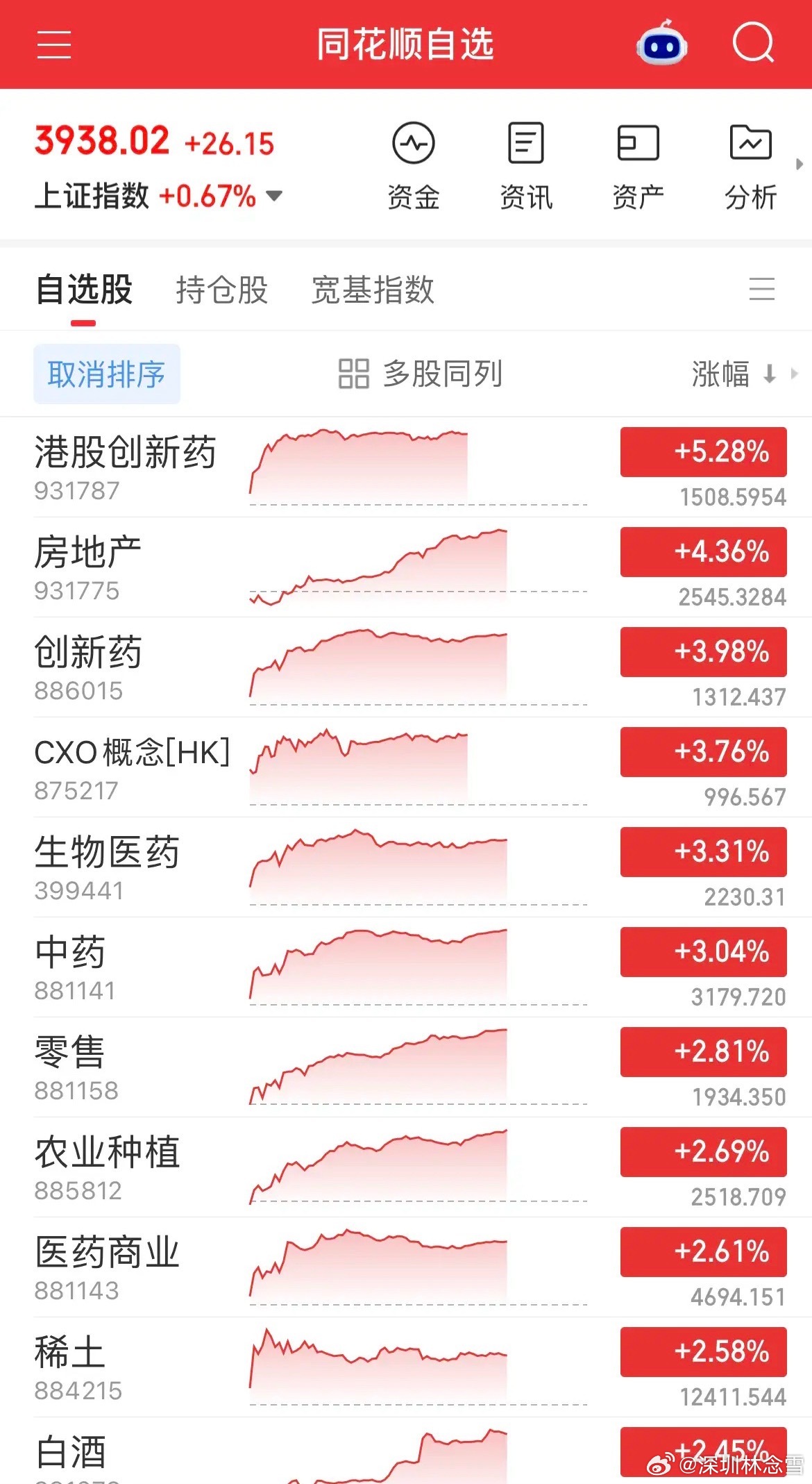 放量普反，创新药迎来大爆发，地产再度走强，MLCC反复活跃，半导体冲高回落，煤炭