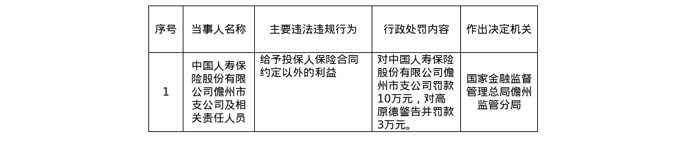 中国人寿儋州市支公司被罚10万，涉给予投保人合同外利益