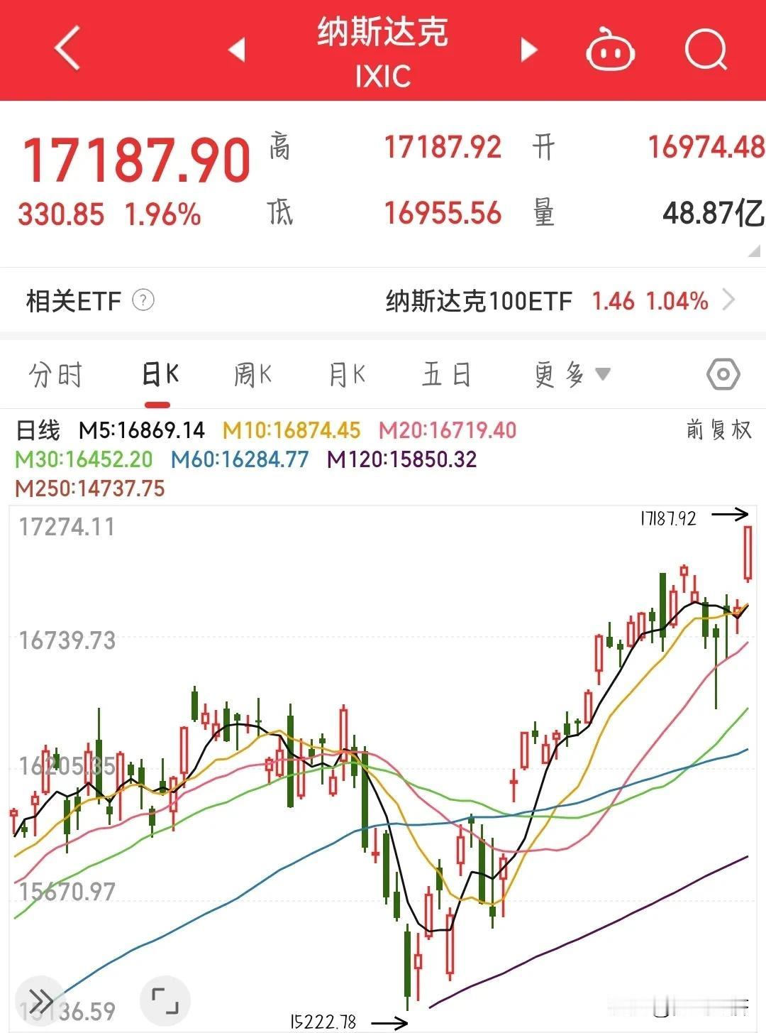 全球狂欢开始。加拿大央行行长麦克勒姆为首的政策制定者宣布降息25个基点至4.75