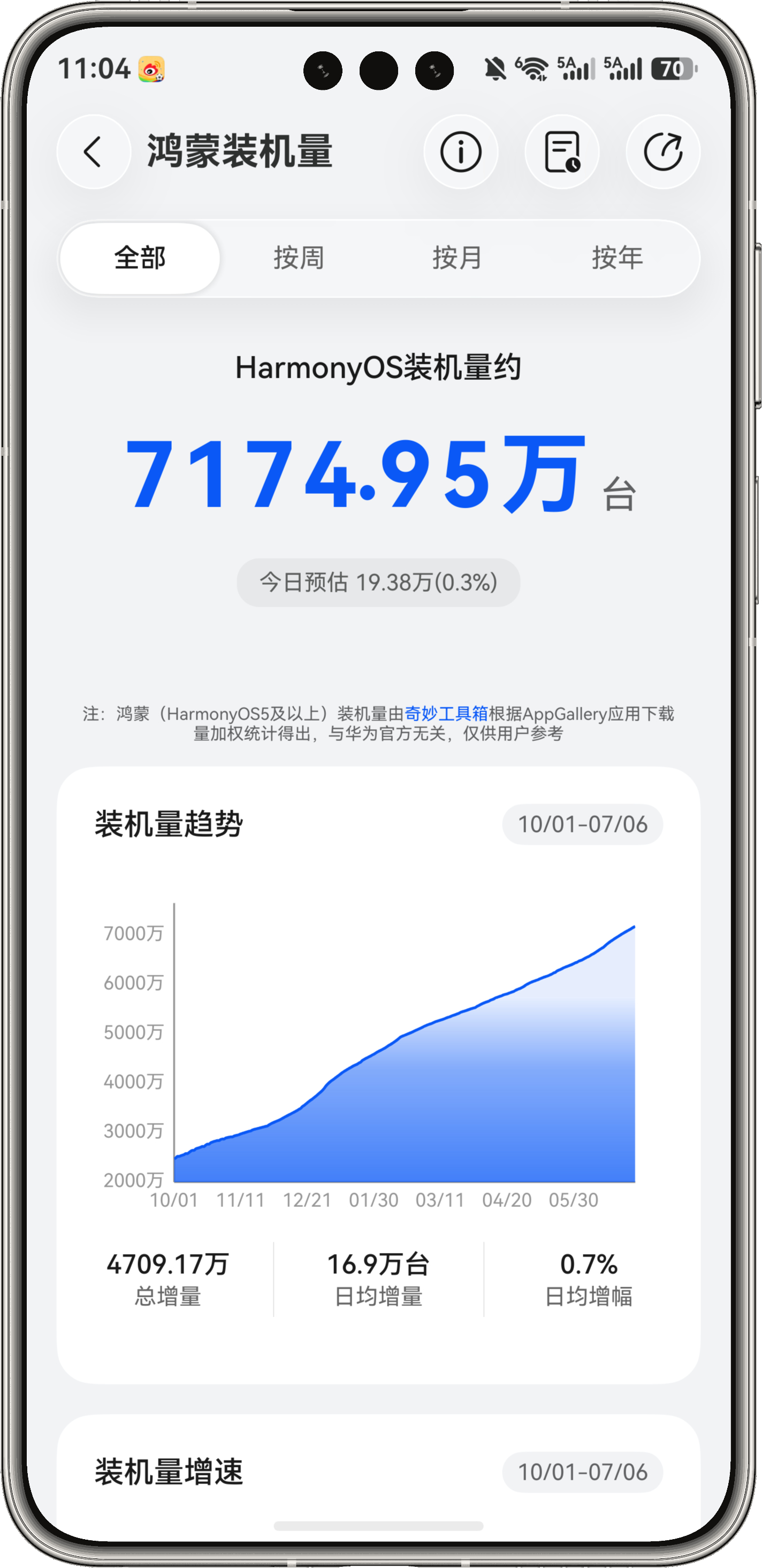 前几天官宣鸿蒙装机量破7000万没过几天已经快7200万了 未来还有几款炸裂机子