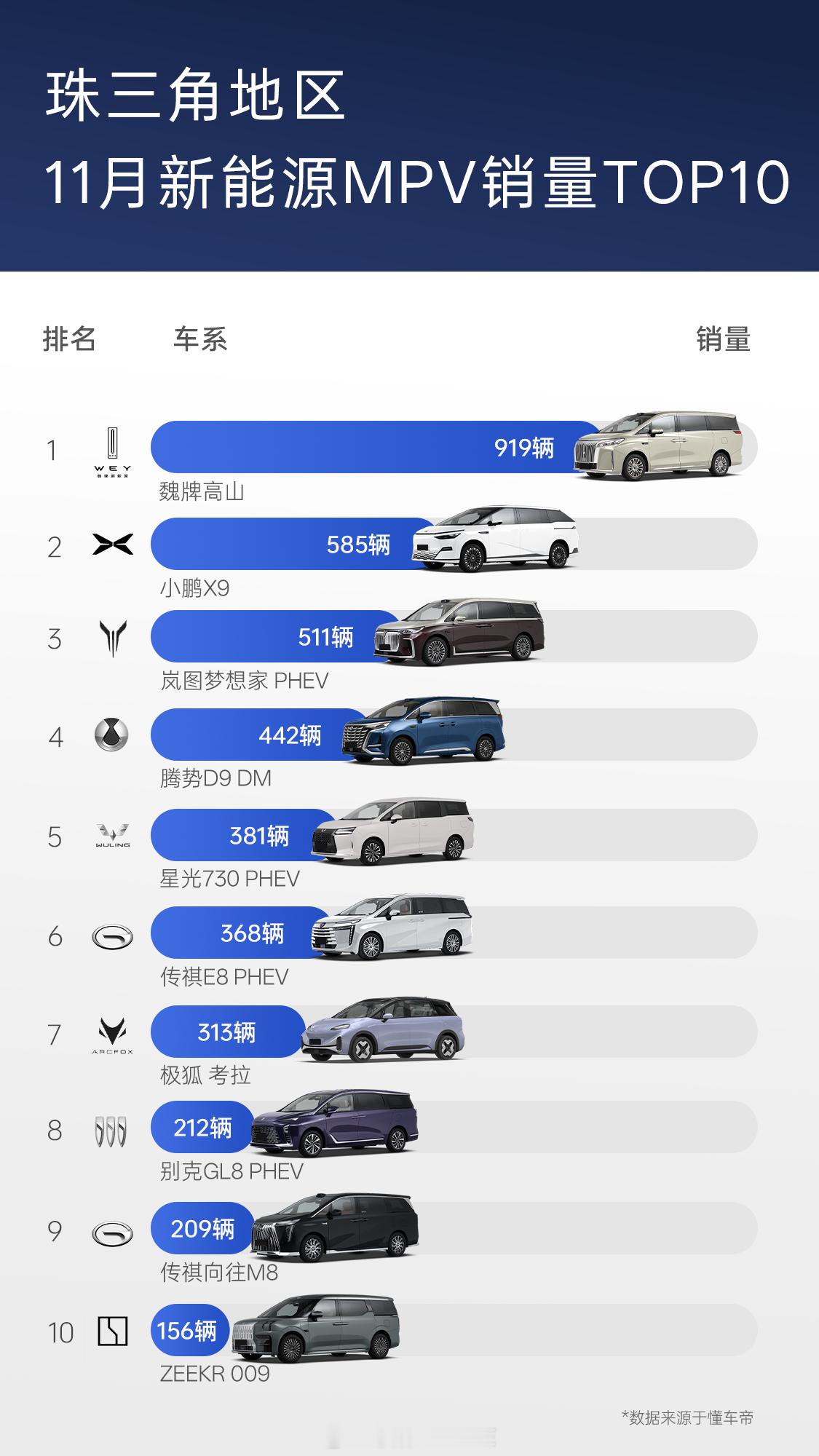魏牌⾼⼭全国MPV销量冠军开启MPV家庭新时代 魏牌高山双月销破万登顶销冠，这波