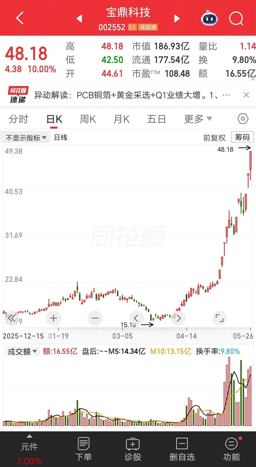 一位浙江的股民，16元建仓宝鼎科技，重仓买入50万块。他在热门赛道中，选择基本面