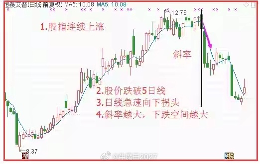 真突破的形态特征震荡休整结束之后向上打开空间，需要满足多项条件：1、向上突破阶段