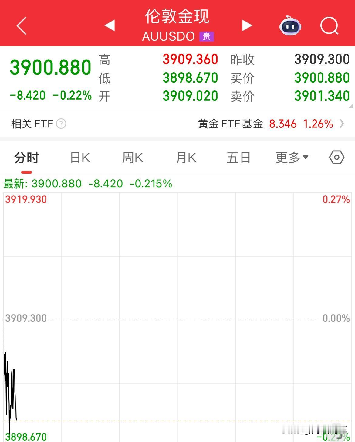 涨飘了，言语已经无法已经无法去表达了，现货黄金周一开盘直接突破3900美元/盎司