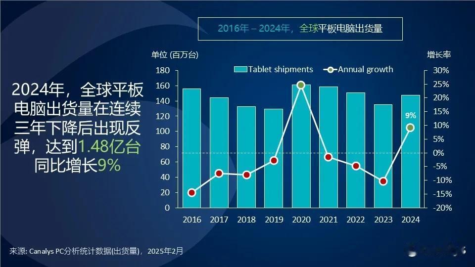 【2024Q4全球平板电脑出货量同比增长5.6%】日前，市场分析机构Canaly