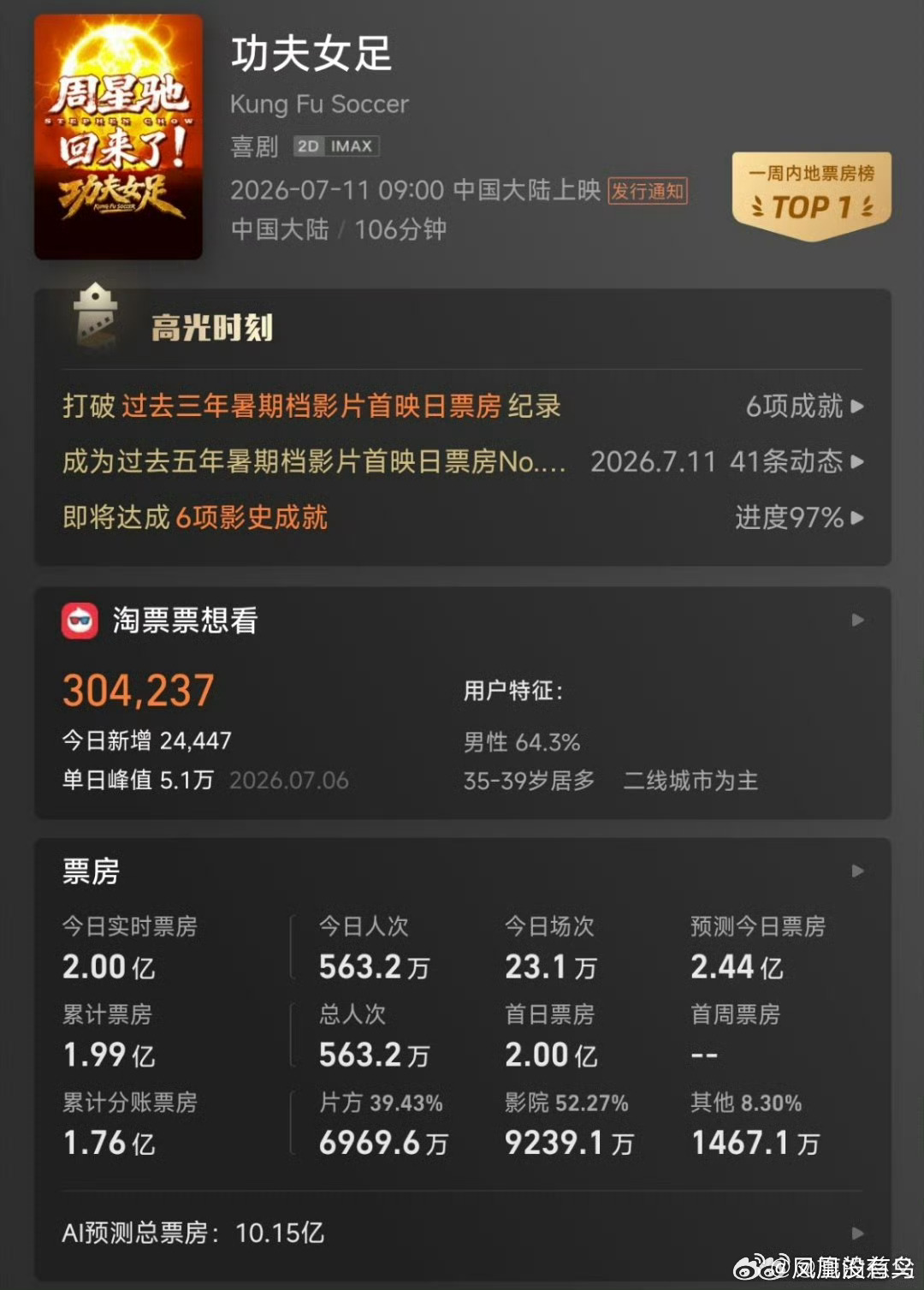 我靠我靠我靠，功夫女足已经破2亿了 
