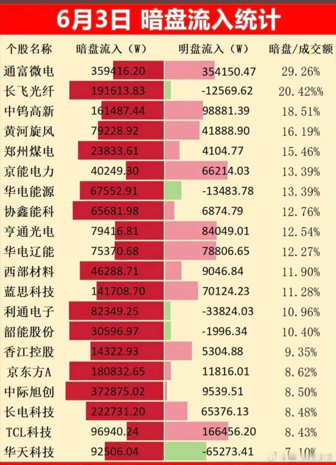 6月3日主力暗盘TOP20全解析：资金暗中潜伏四大热门赛道！本次梳理今日主力暗盘