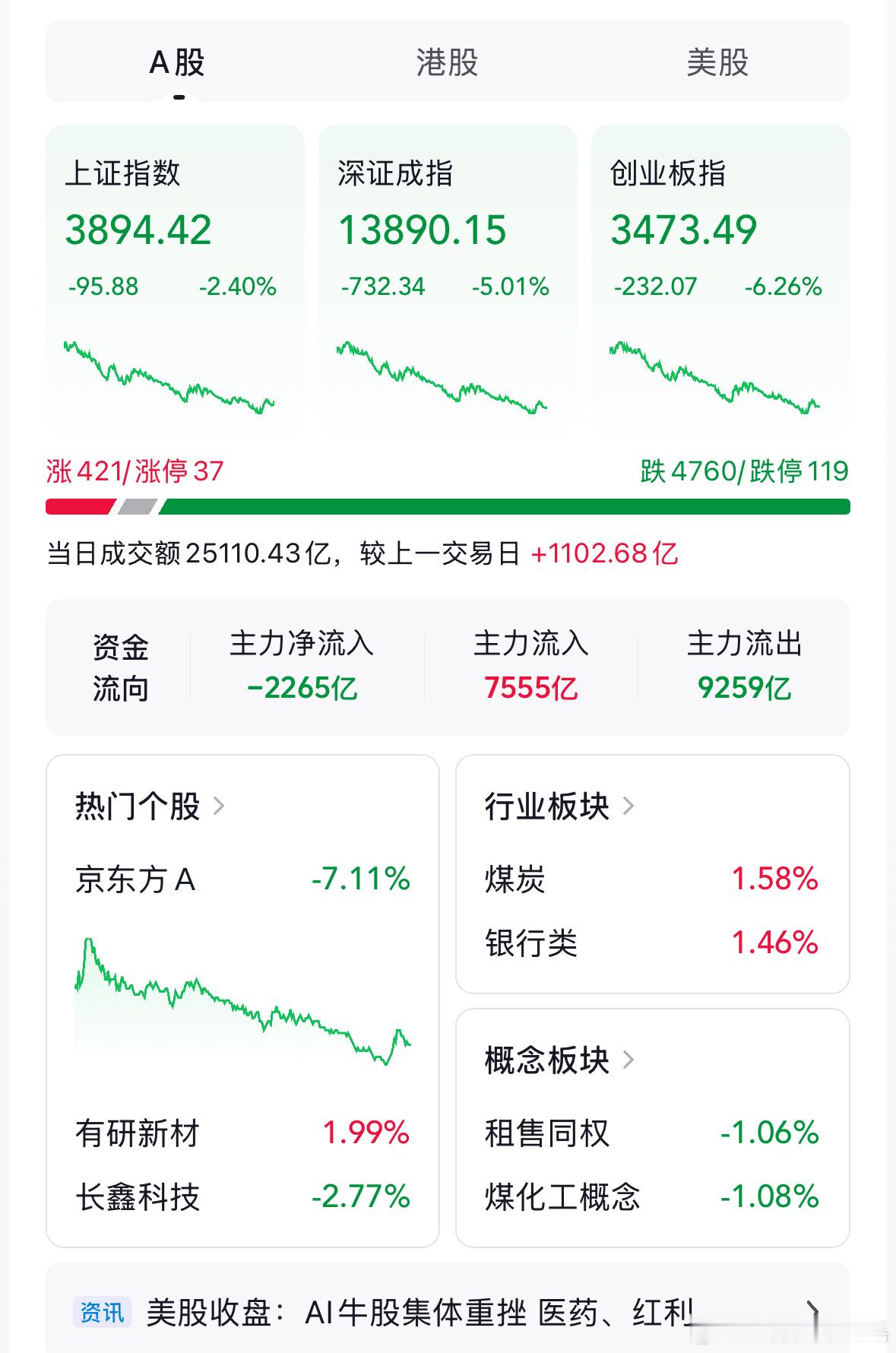 A股全市场逾百股跌停8月19日A股大幅调整，三大指数全线收跌，创业板跌幅超6%。
