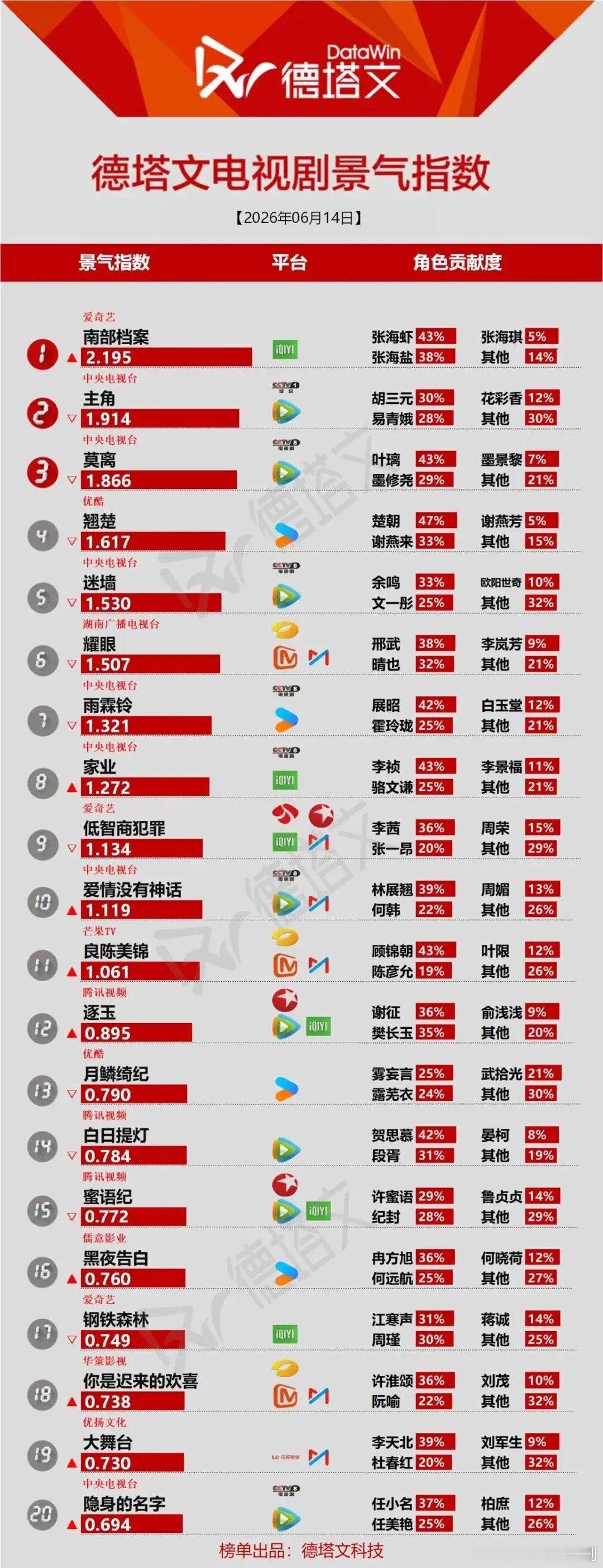 德塔文剧榜透视：《南部档案》断层领跑，角色热度分化明显6月14日德塔文电视剧景气
