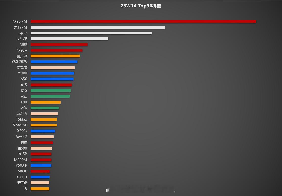 w14 top30机型。大家参考。手机市场数据分析