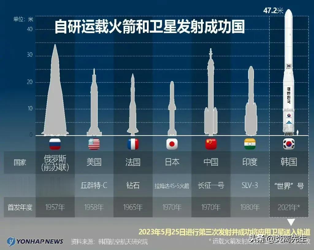 韩国人制作的航天火箭对比图片，看图片中的细节，可以看到大韩民国重点突出一个『大』