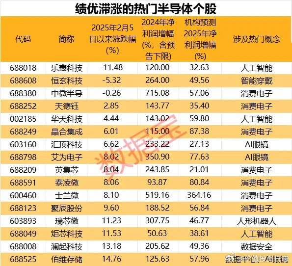 价值投资日志[超话]  除了已经大幅上涨的个股外，半导体板块的“黑马潜力股”还有