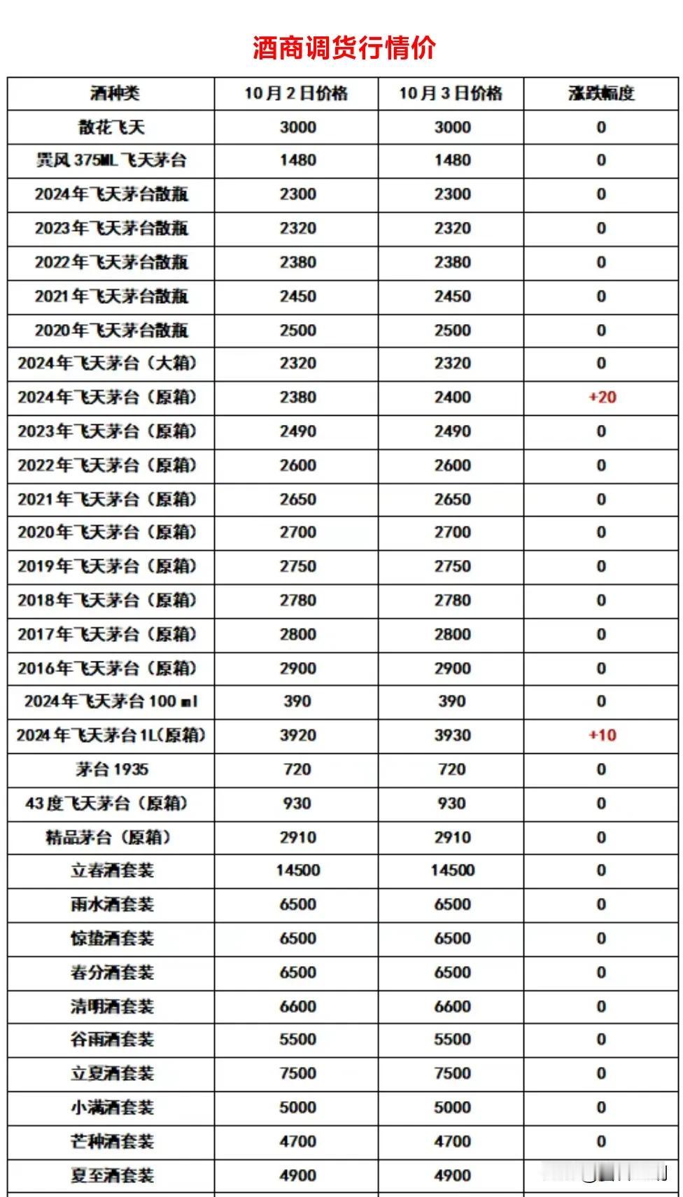 飞天茅台10月3 日行情报价，今日行情价报价有涨，原箱持续涨，#茅台# #飞天茅