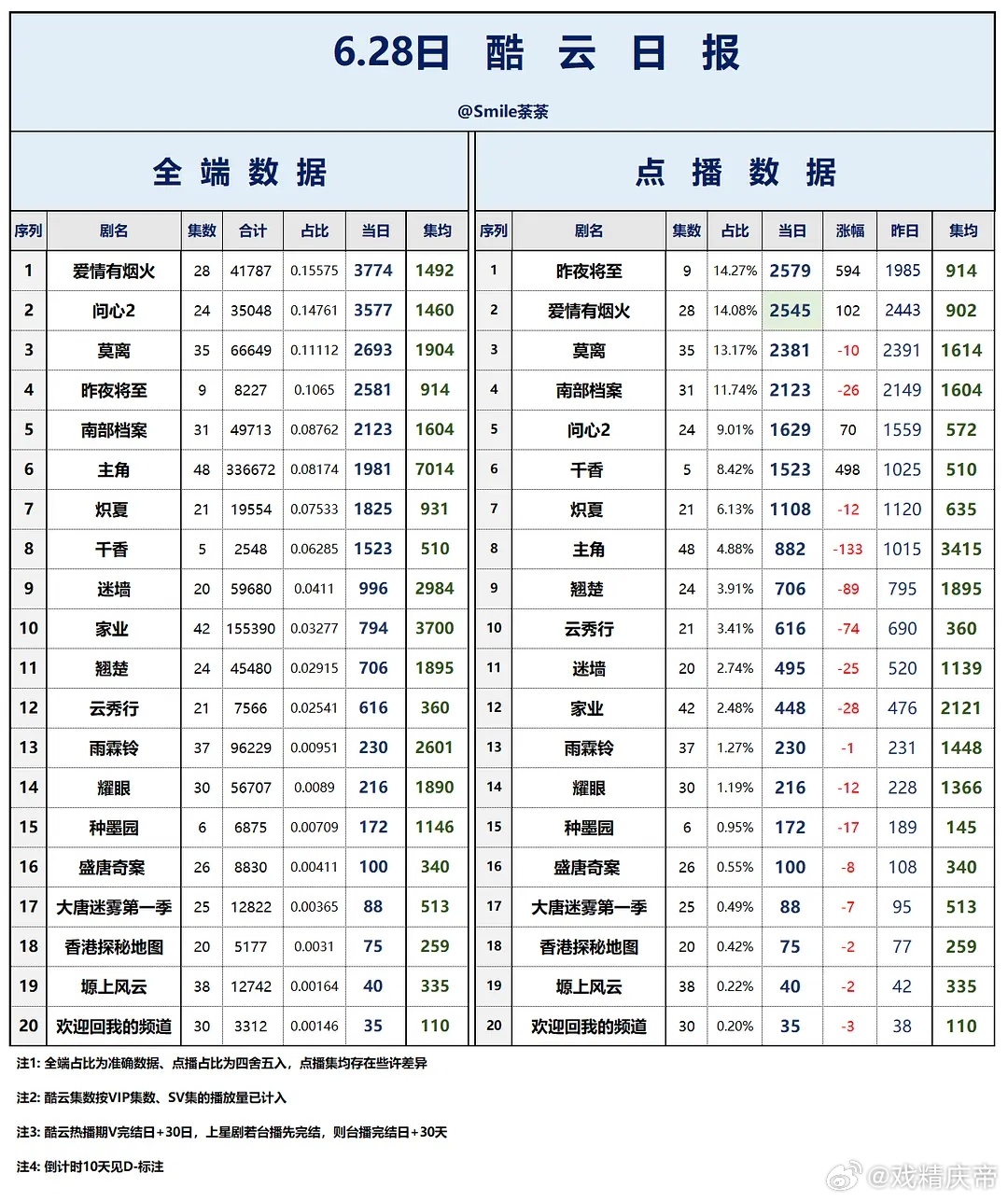 6.27/6.28/6.29酷云播放量：爱情有烟火 27日点播端登顶，之后昨夜将