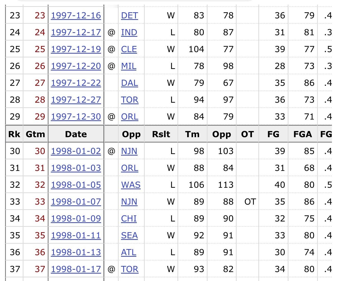 连续一胜一负的历史纪录疑似是98尼克斯的15场，我感觉这比15连胜或者15连跪要