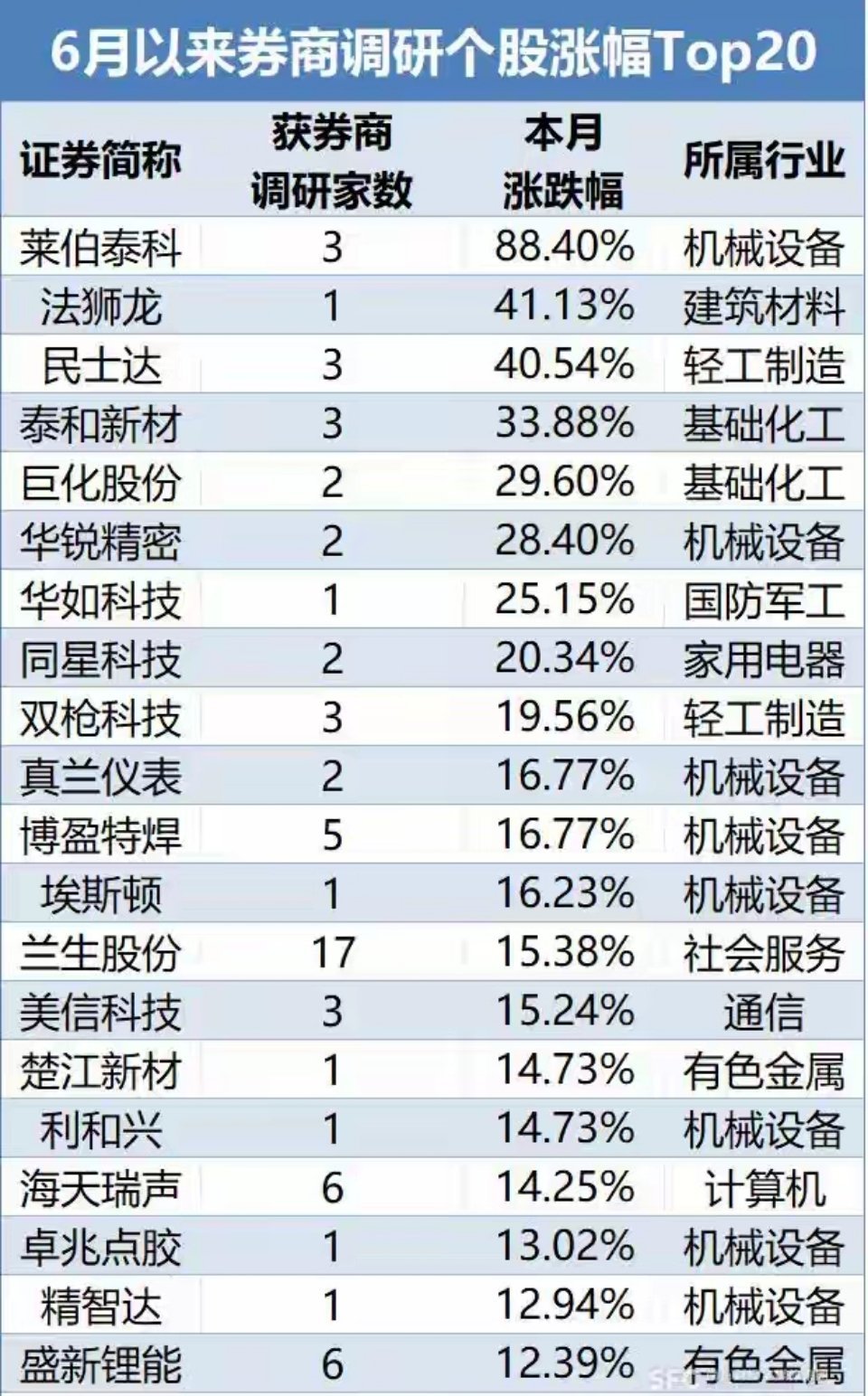个股借AI概念大涨 机构调研聚焦业务落地实效6月A股市场震荡加剧，但券商机构调研