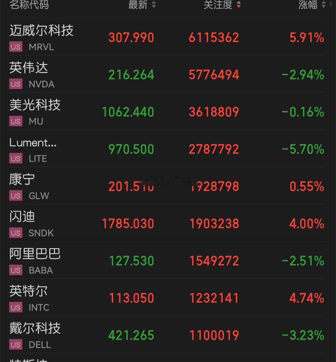 美股美股黑周四总有的人不相信。今天光通信和封测都是出了的。封测有点尾巴。存储还勉
