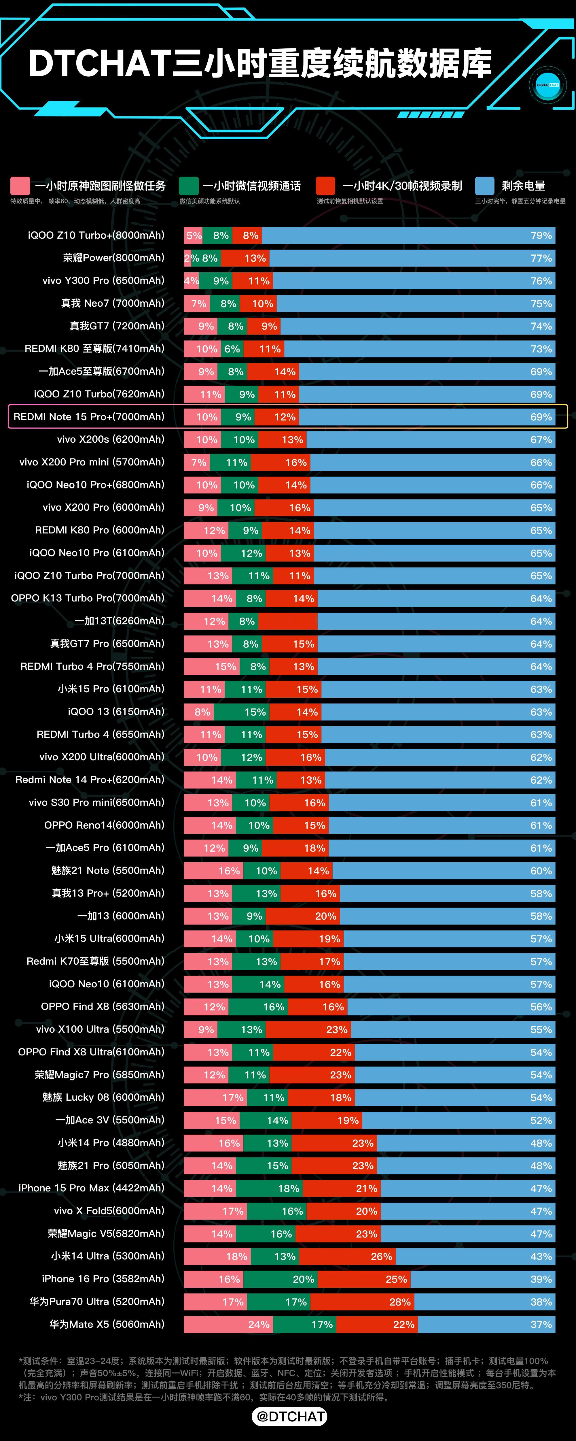 DTCHAT数据库 测了一下REDMI Note 15 Pro+的续航能力，并且