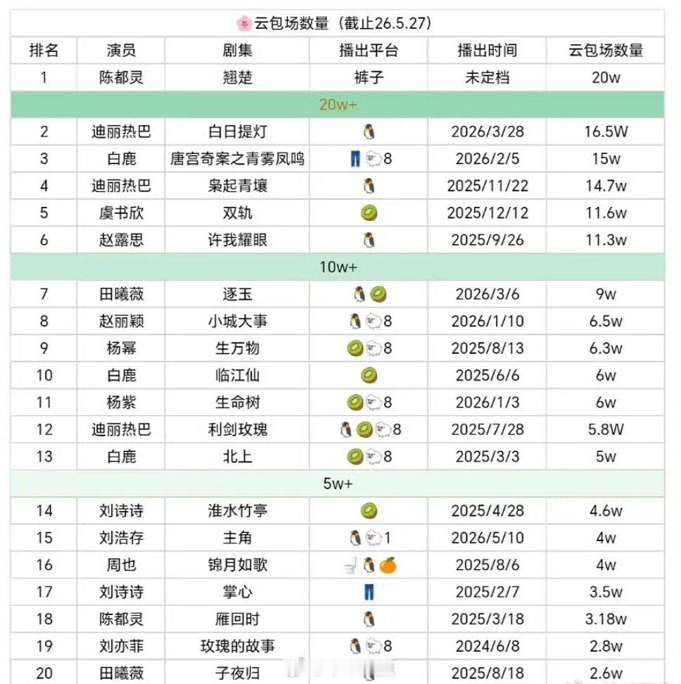 陈都灵内娱花粉云包场排名第一了，翘楚总累积20w场差不多600w…这部戏真的全靠