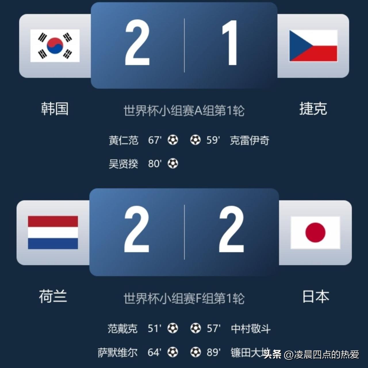 在这届世界杯中日韩都踢的很出色：
1：韩国2-1逆转捷克！
2：日本2-2绝平荷