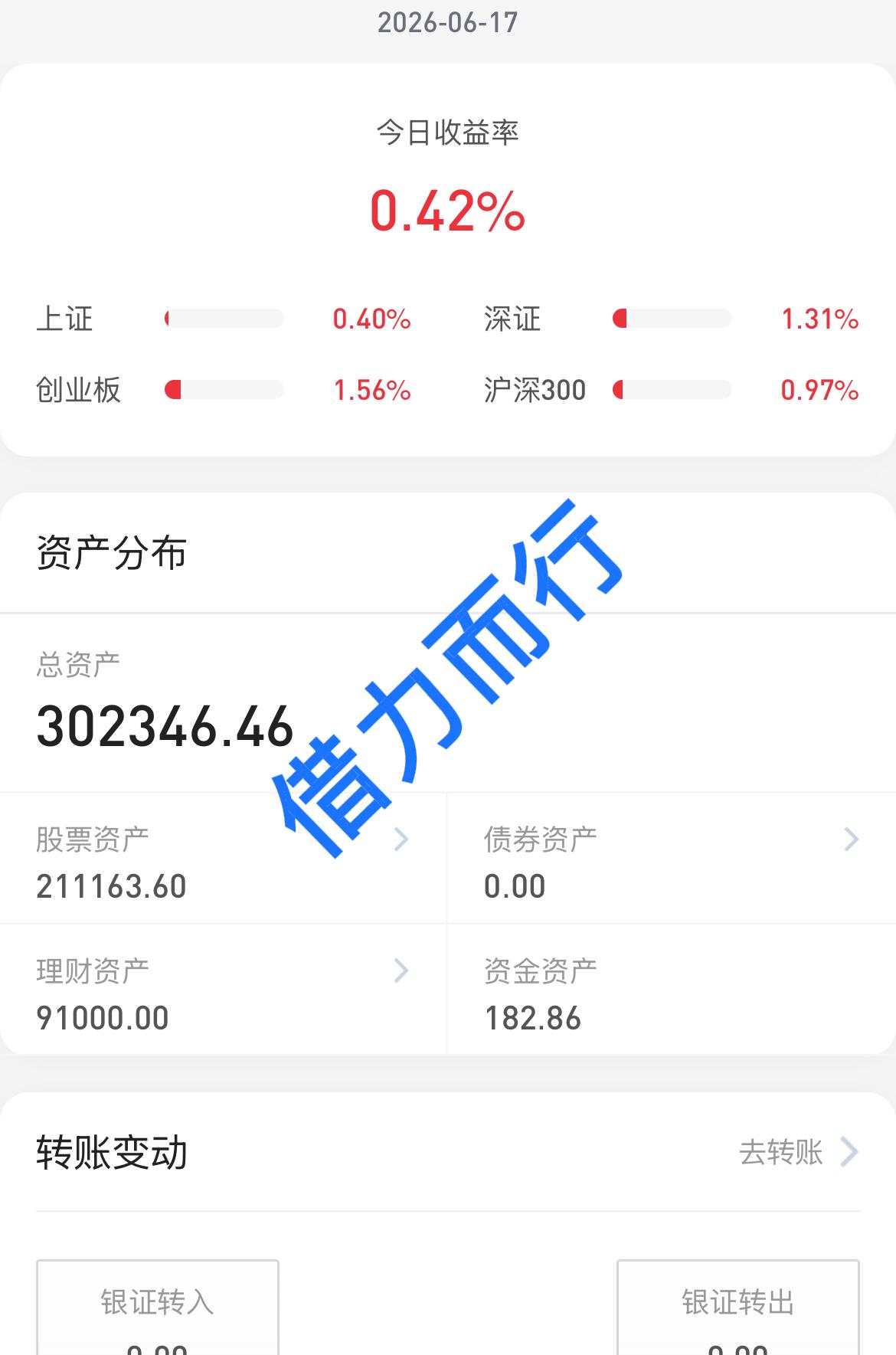 26.6.17
大盘四大指数全部上涨收盘，个股跌多涨少，又是科技股吸干全场。
个