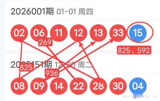 双色球26002期红球上下期尾数及蓝球尾数密码选号分析
26001期双色球红球开