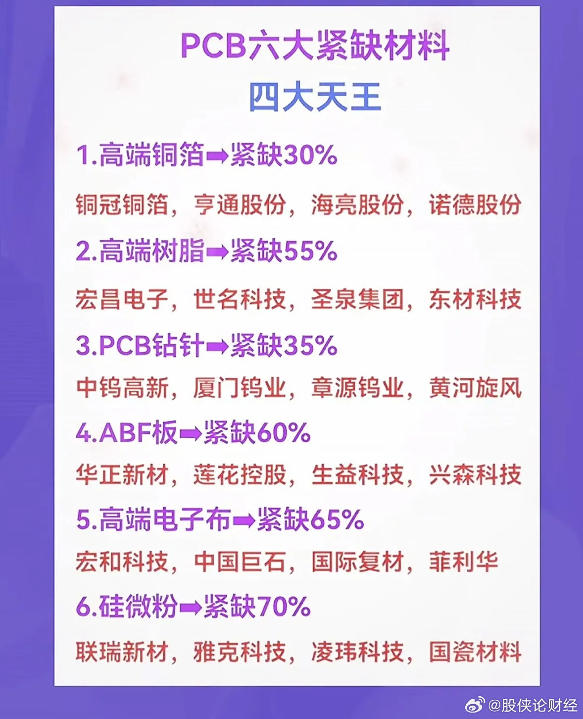 PCB六大大缺材料，四大天王揭晓！在 PCB 领域，有六大缺材料，其中四大天王备