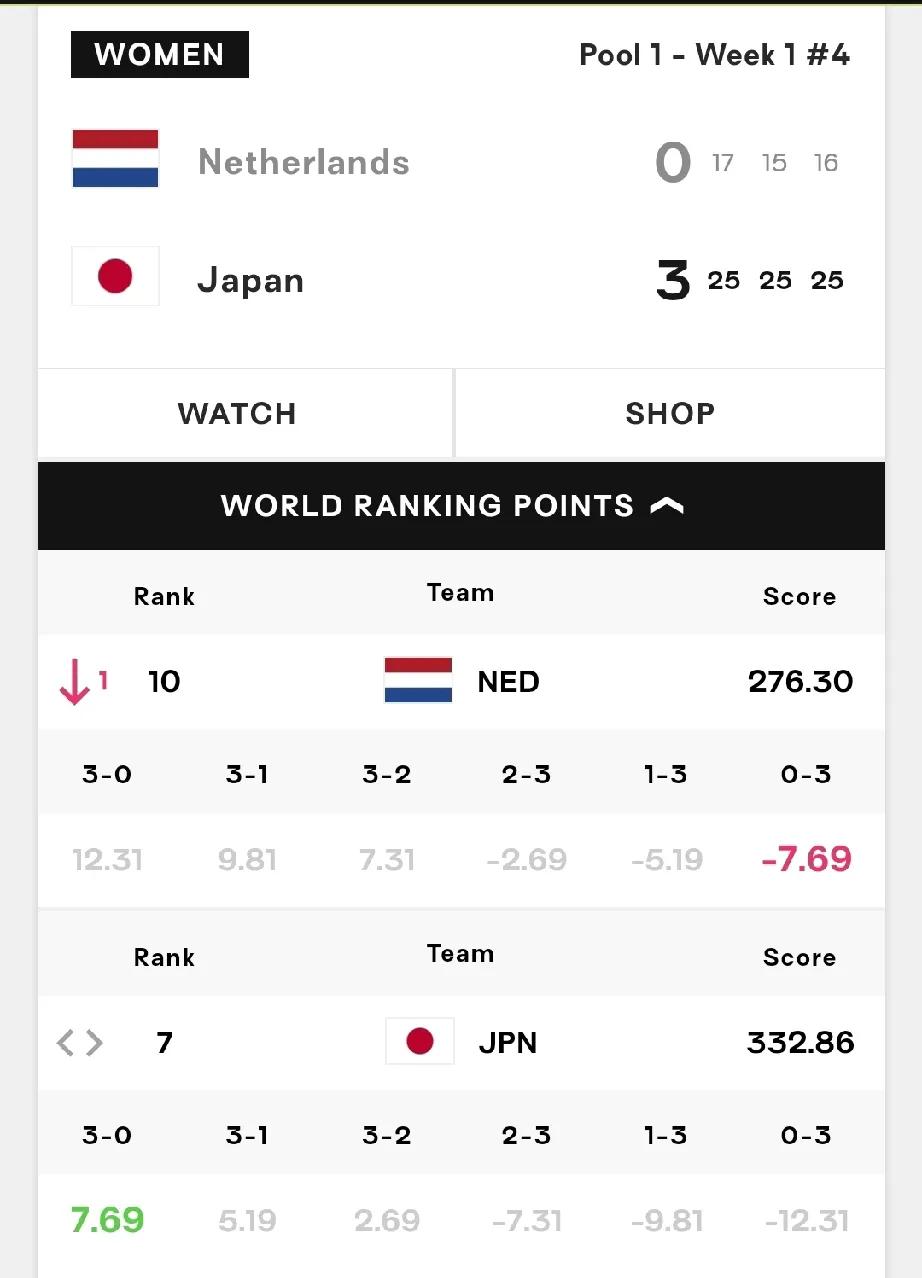 不丢一局，4个3-0战胜对手，排名积分榜第一，世界排名升至第五。

这是日本女排