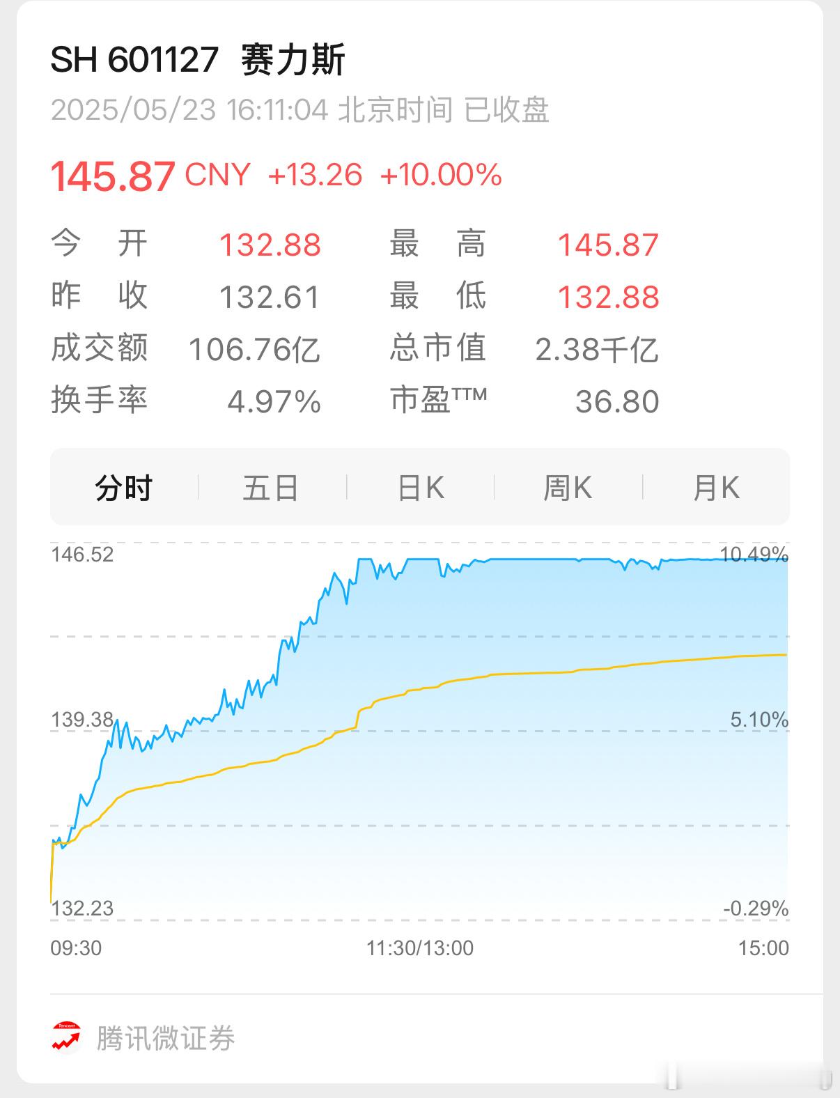 赛力斯今天起飞了啊群里的粉丝今天都在笑醒了快早点给我把我的问界M8交付了[泪] 