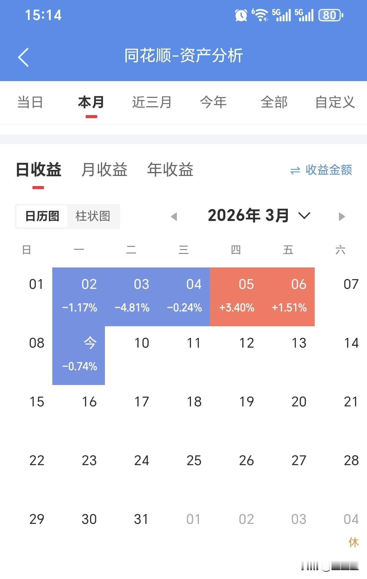26年3月9日个人情况又被揍了[捂脸]，满仓有个弊端盘中反弹时候没有钱加仓，要不