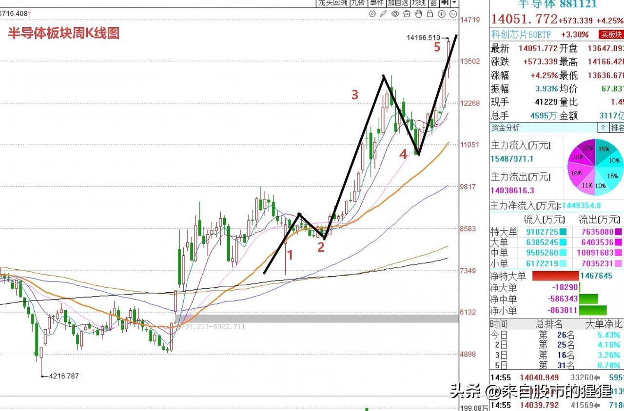 上午9:22：关半导体板块我来说两句

截至本周星期五收盘，26年1月16日A股