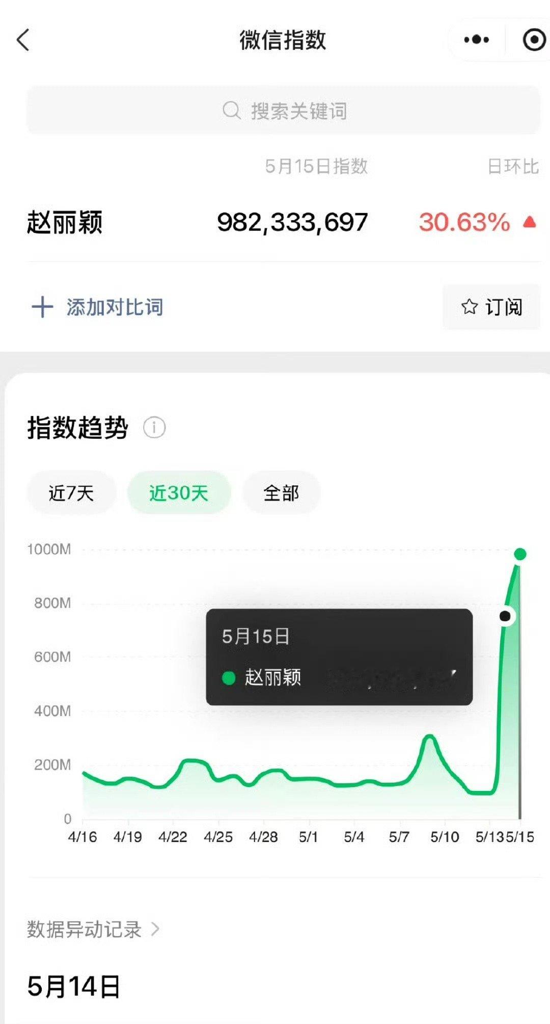 赵丽颖昨天微指近十亿，赵姐这个热度也是没谁了，国民女顶流。🔥 ​​​