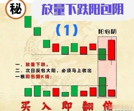 1、放量下跌阳包阴→买入即翻倍。请参见下图（1）。               