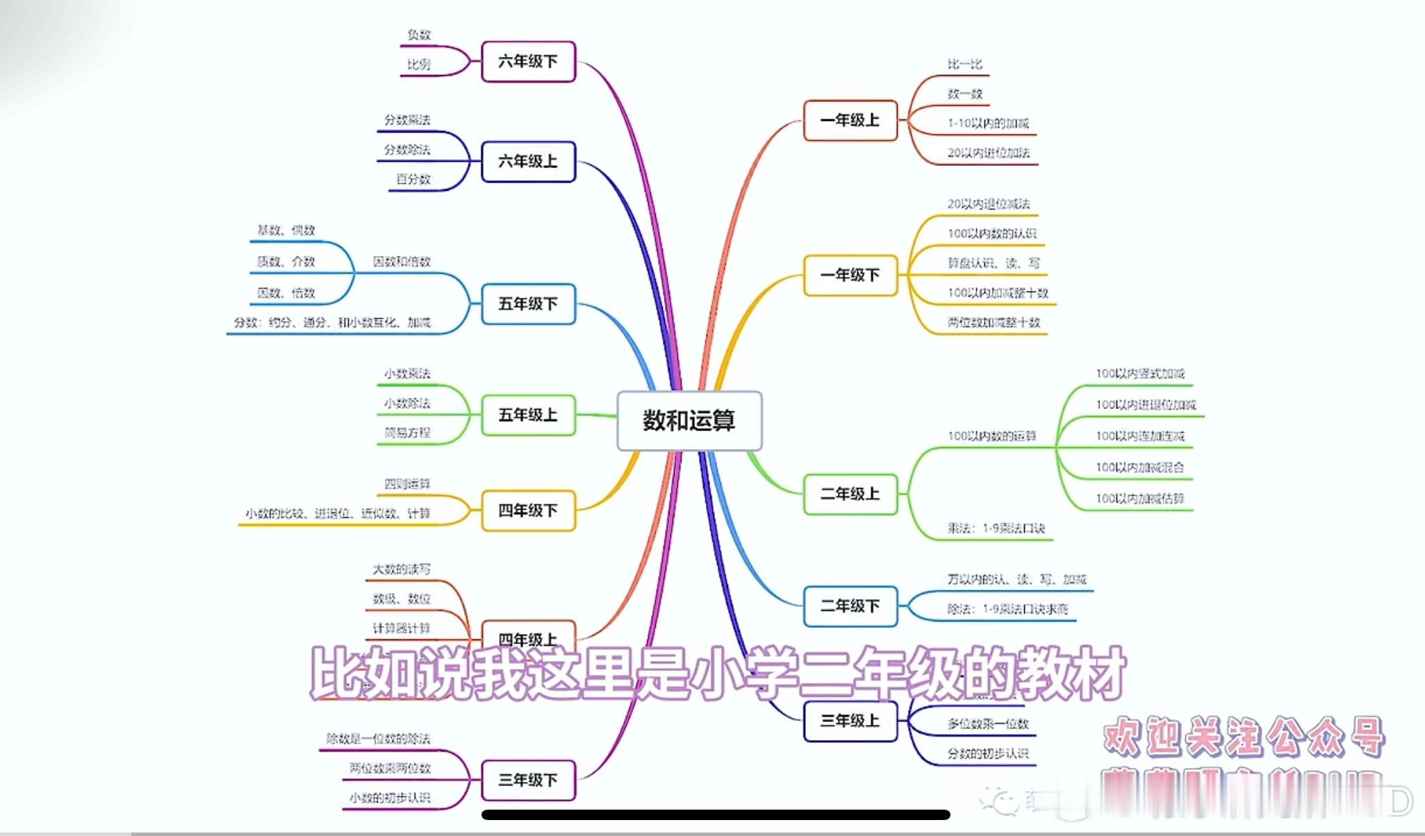 翻到几年前给孩子找的数学思维导图，现在看还是很耐用，有需要的姐妹可以存~数学思维