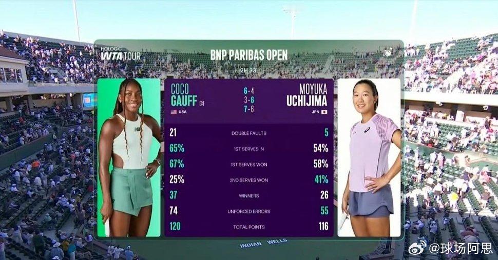 高芙21次双误仍晋级 🎾WTA1000印第安维尔斯站，3号种子高芙全场21次双