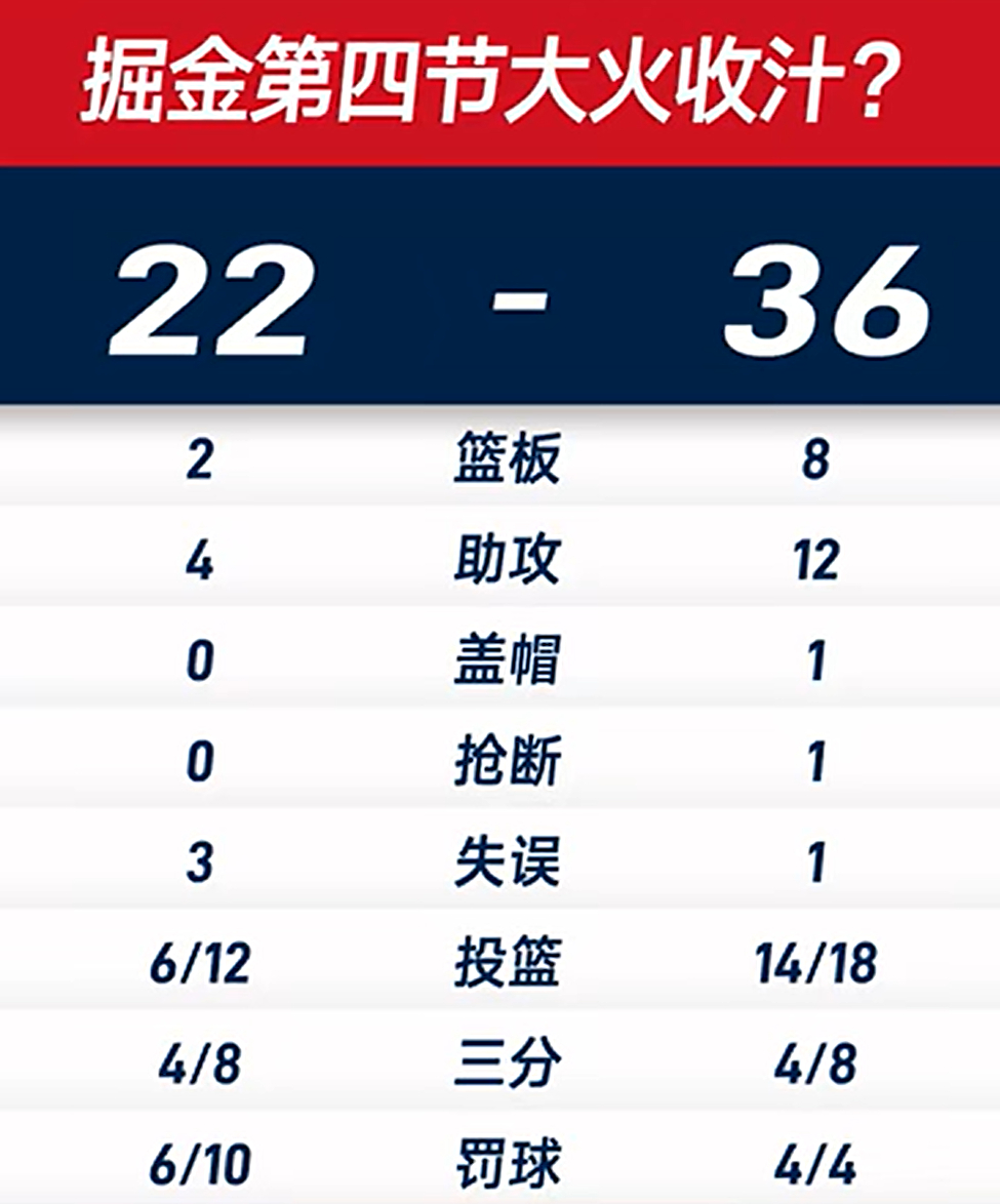 掘金前三节三分27中6，第四节8中4。即使掘金这样三分出手少的球队，三分也是晴雨