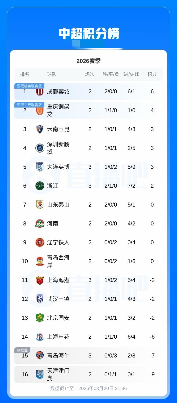 中超积分榜:浙江成继泰山、河南后第3支积分转正成功球队 海牛3连败仍积-7排倒数