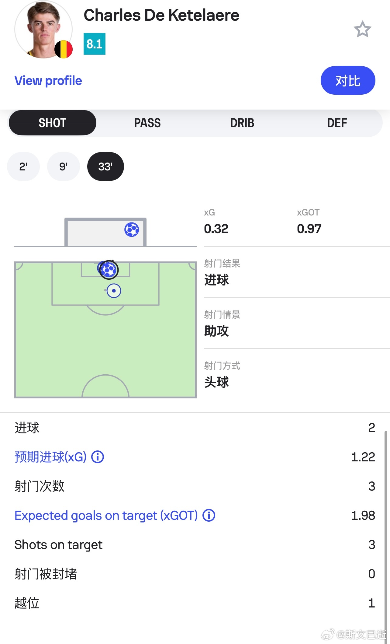 德凯特拉雷2026世界杯进球数为0，但2030世界杯射手榜他以2球暂时排名榜首美