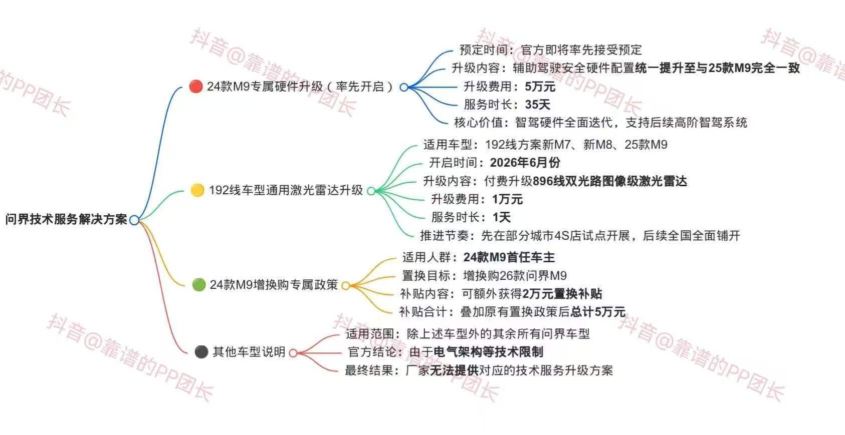 平台化的优势，就是老款问界可升级最新智驾软硬件配置，老车主，都有新选择人工智能﻿