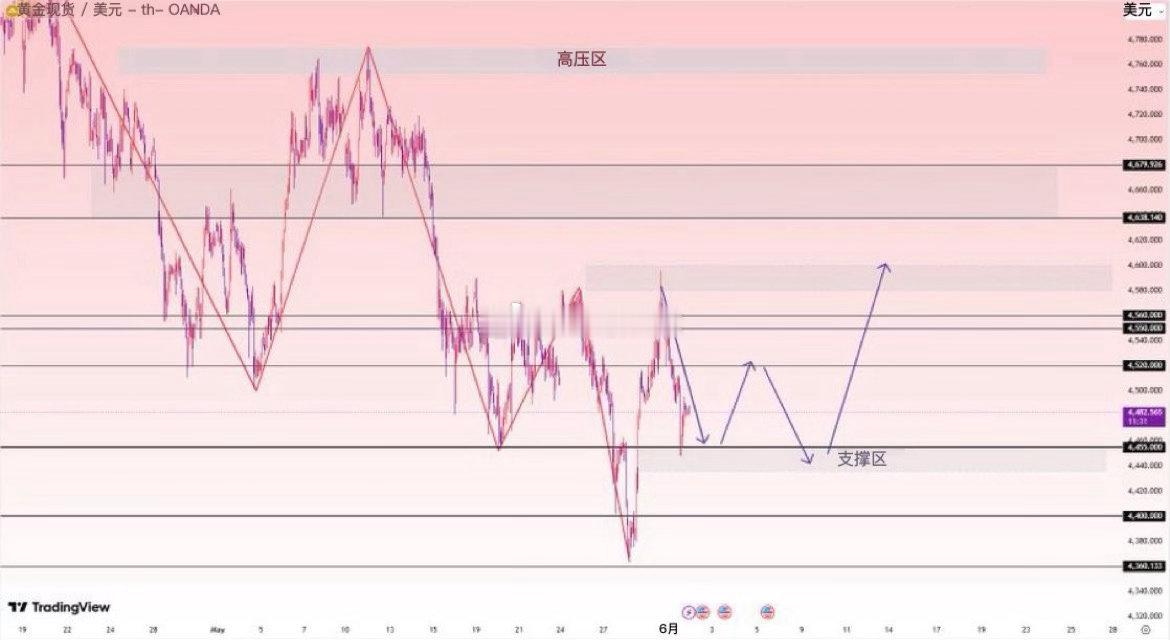 黄金今日开盘，并在4480-4490区间附近。短期来看，趋势更偏向看涨，随着特朗