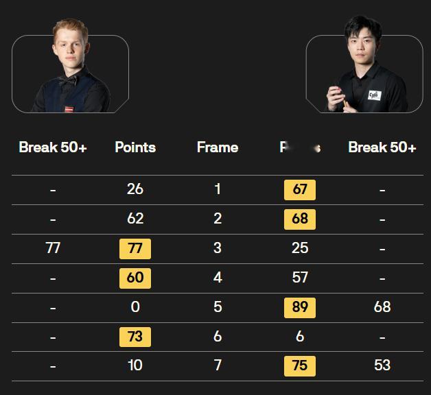 BetVictor2026斯诺克北爱尔兰公开赛 17点场次比分如下：高阳 4-0