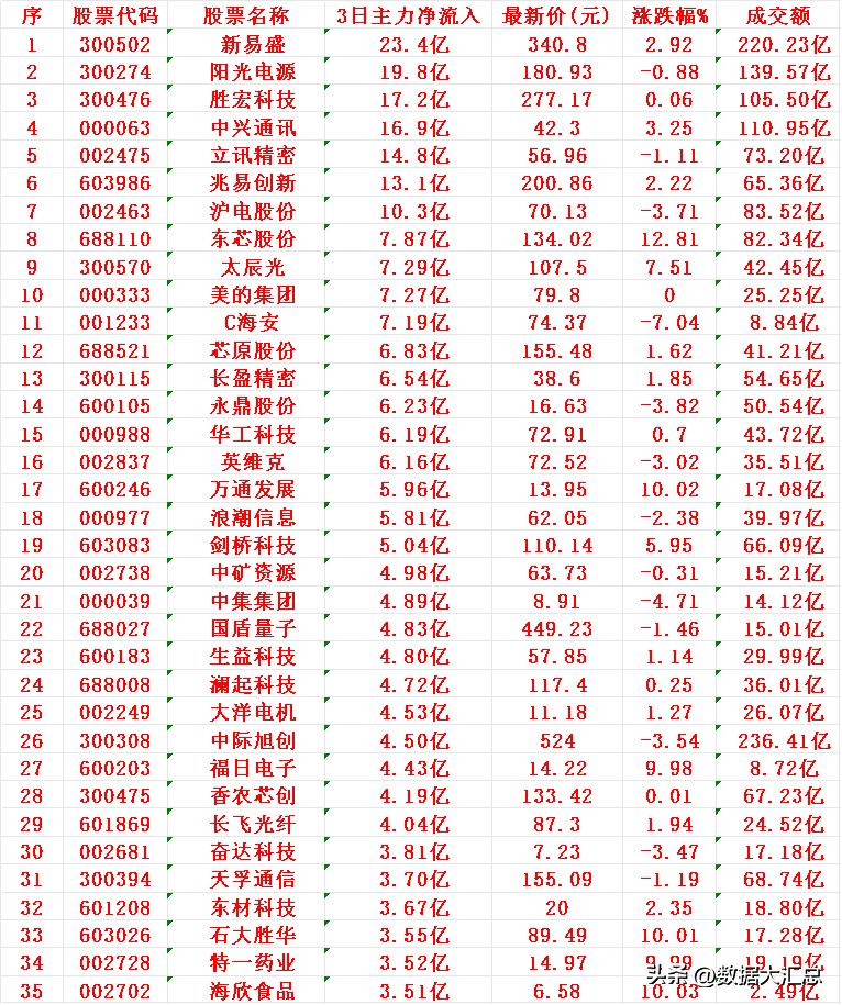 11月28日，前3天主力大幅买入的35名单！

新易盛：3日主力净流入 23.4