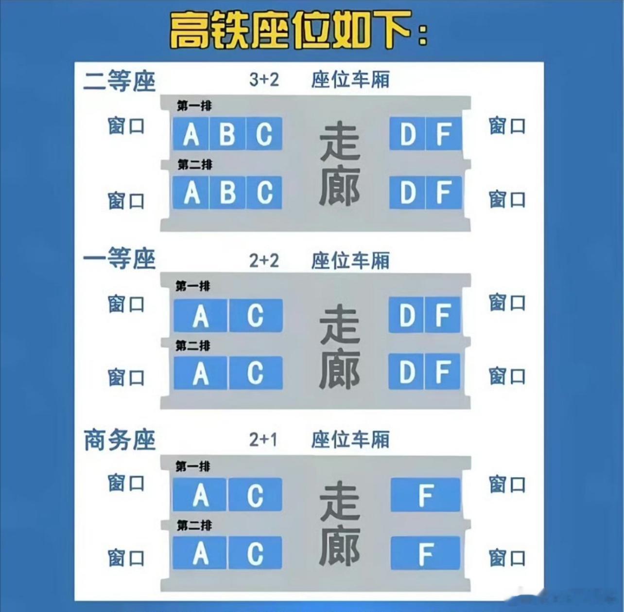 高铁ABC座很暧昧所以i人建议选DF、e人建议ABCDF随便选。 