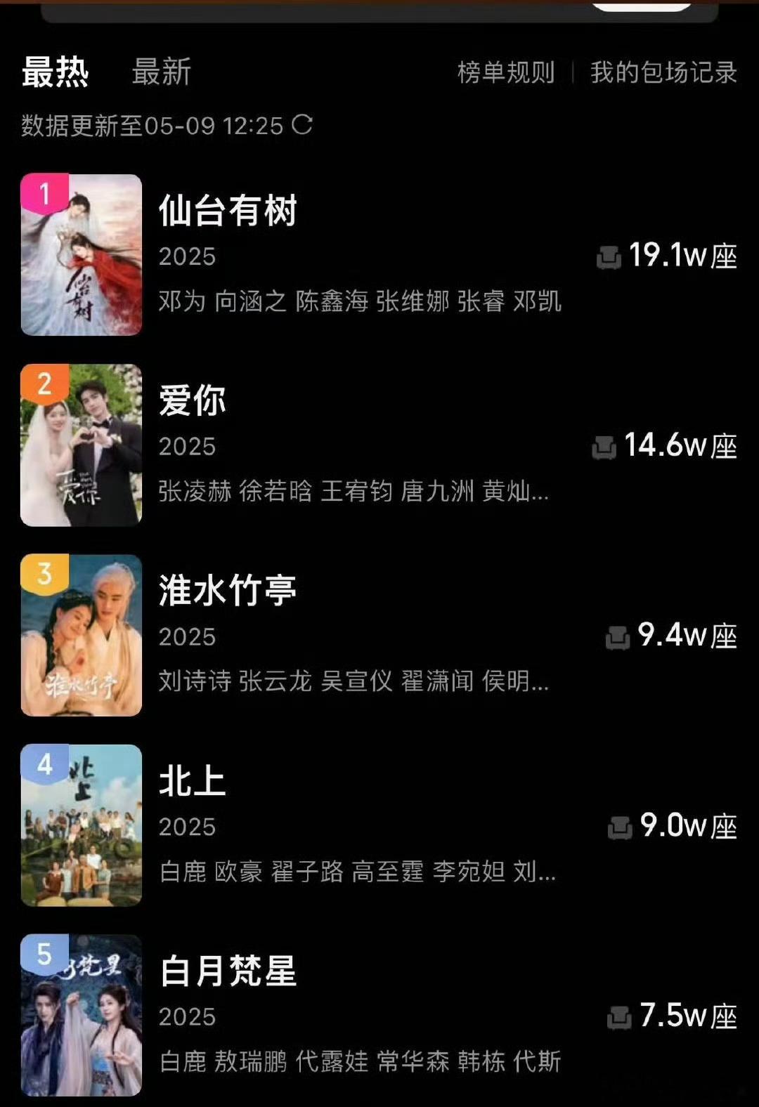 仙台有树爱奇艺云包场TOP1邓为粉丝太给力了，这可是将近氪了600万，实打实的送