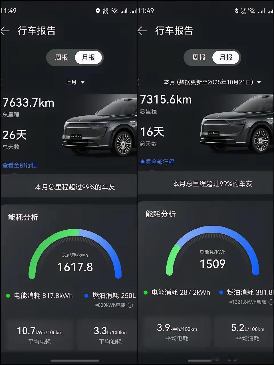 增程车跑高速，可别当成纯电车来操作。得把燃油模式设为优先，保电保持在80%左右，
