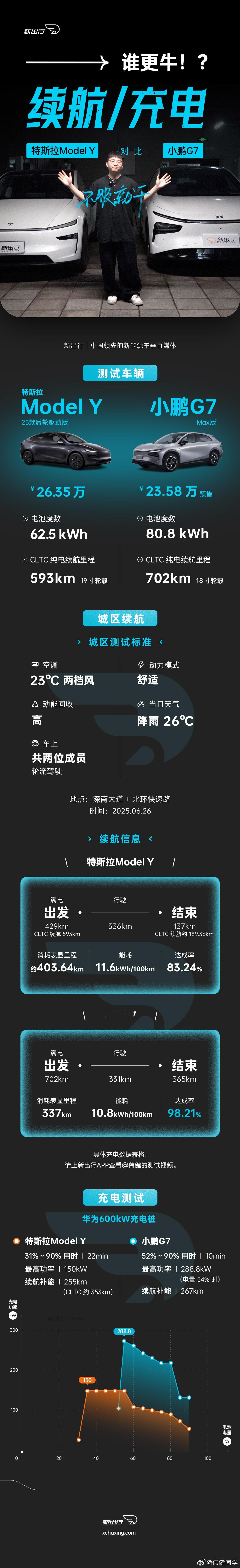 除了视频，我们还做了张一图…..[嘻嘻]直观对比G7、Model Y两车的真实续