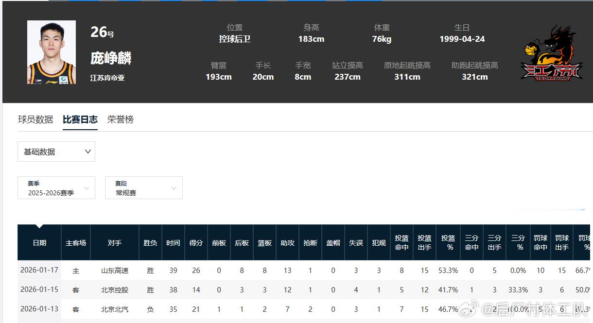 江苏男篮战胜山东男篮 庞峥麟最近3场比赛合计32次助攻，对北京7助攻追平生涯最高