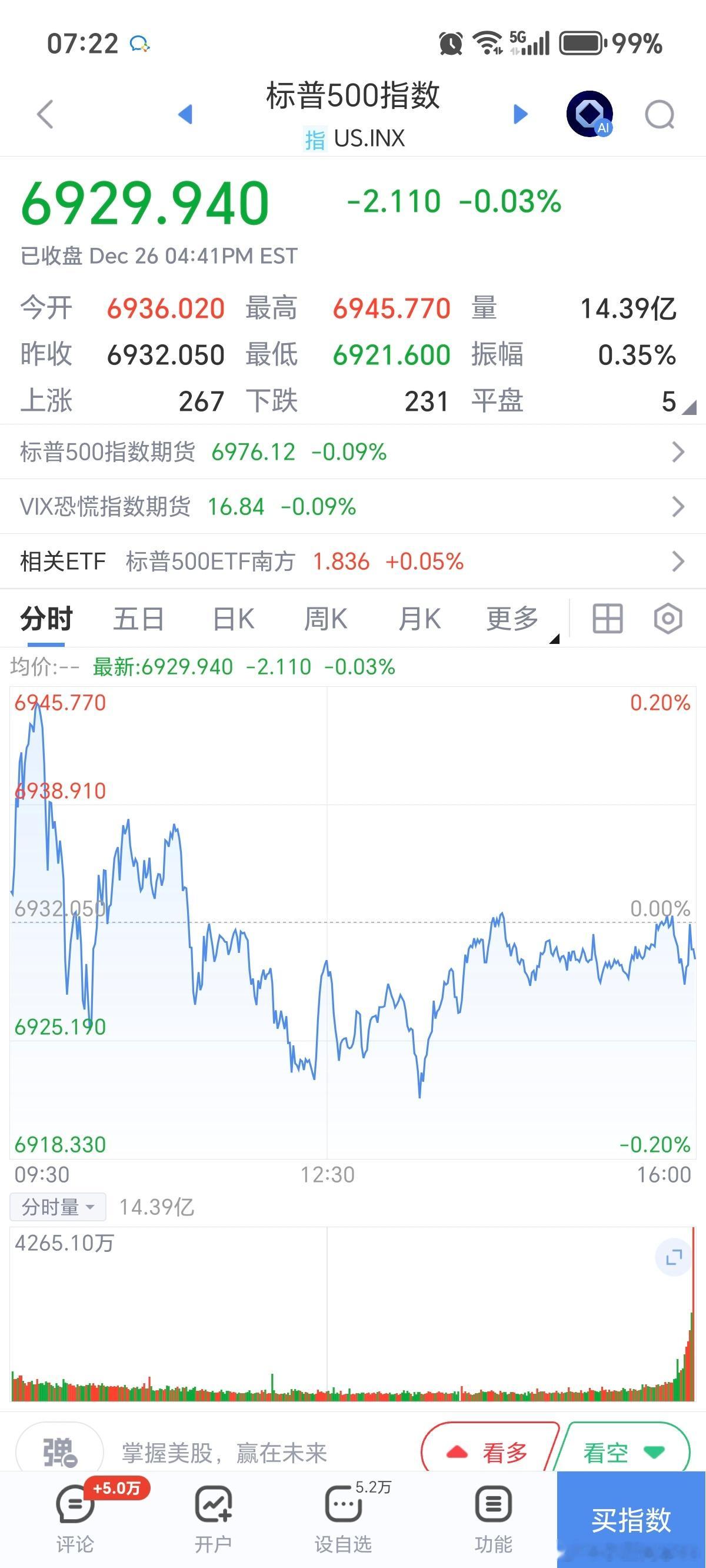 基金早上好，家人们起床啦，有空点赞互动，养铁粉/金粉/钻粉。纳指小跌，黄金小涨，