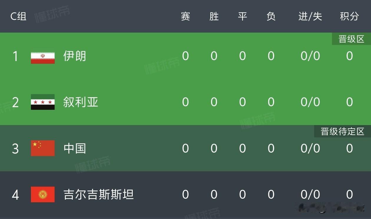 国足热身赛三连败，看完这三场，我们已经能预料到国足亚洲杯的结局了。
1，除了马尔