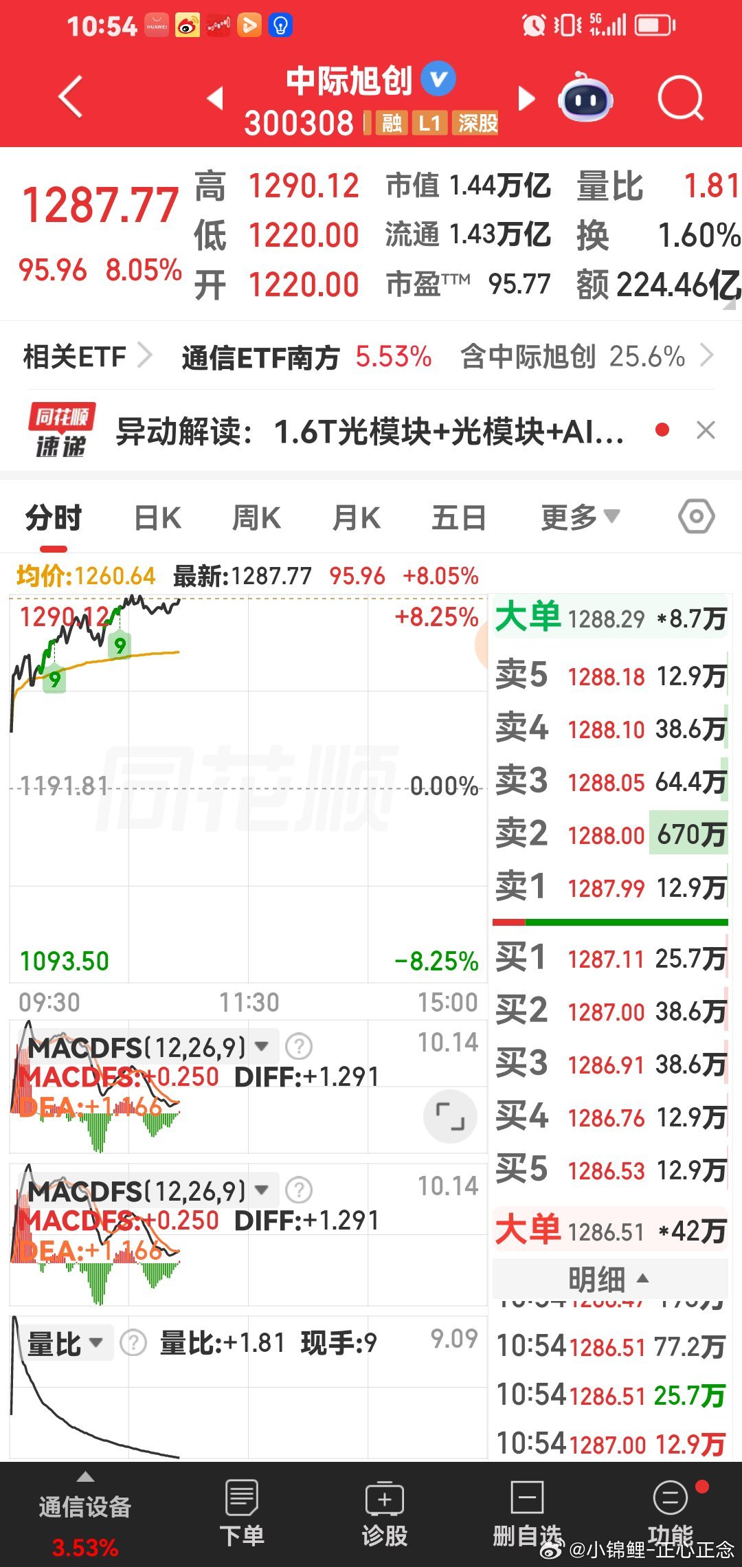 整个市场最强趋势大牛股：中际旭创。永远顺势而为，只做主力机构加仓的牛股。这个股票